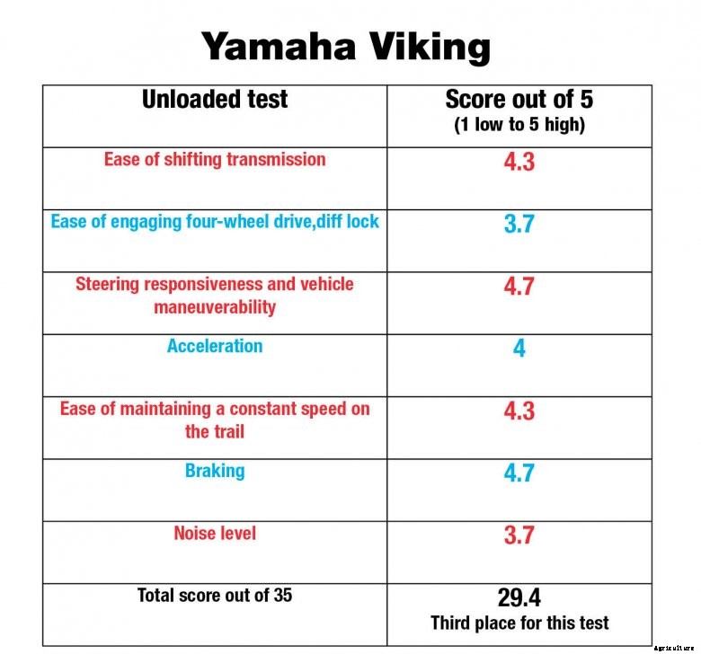 utv-evaluation-yamaha-viking 2017 UTV Evaluation: Yamaha Viking